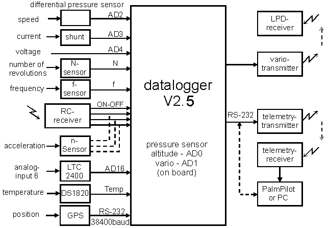 Data Logger